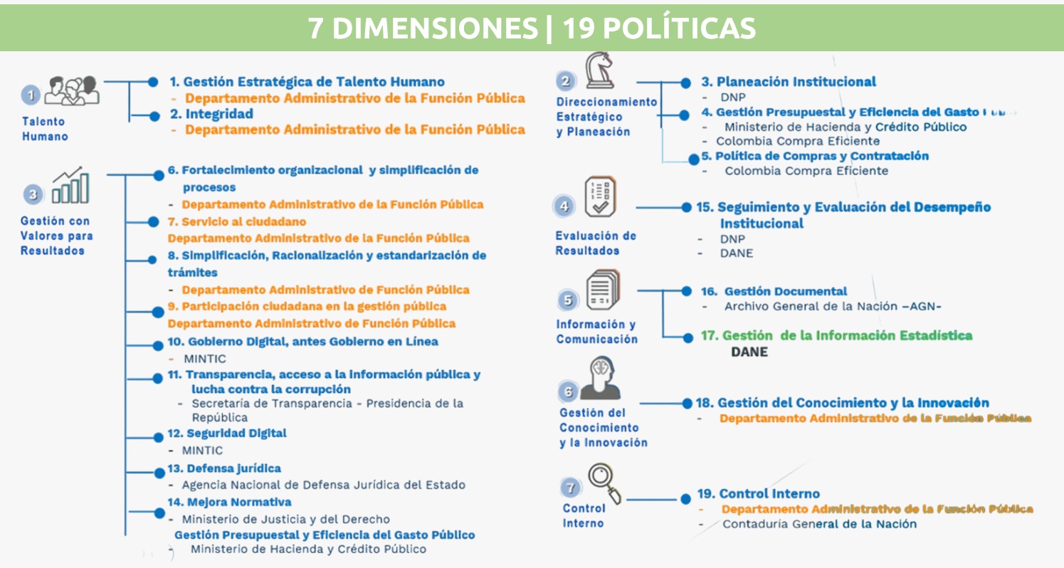 Dimensiones y Políticas